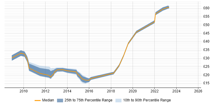 Contractor hourly rate distribution trend for jobs in the UK citing Application Virtualisation