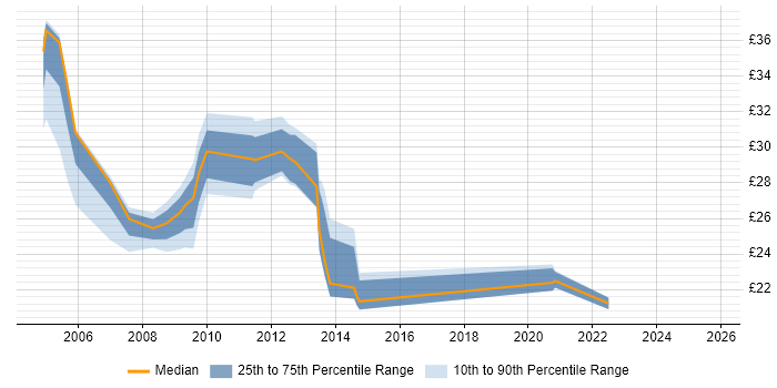 Contractor hourly rate distribution trend for Applications Analyst job vacancies in the UK Contractor hourly rate distribution trend for Applications Analyst job vacancies in the UK