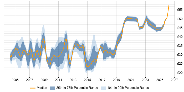 Contractor hourly rate distribution trend for Applications Engineer job vacancies in the UK