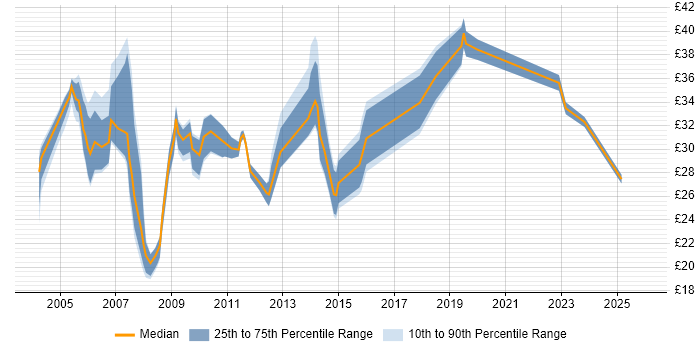 Contractor hourly rate distribution trend for Applications Specialist job vacancies in the UK