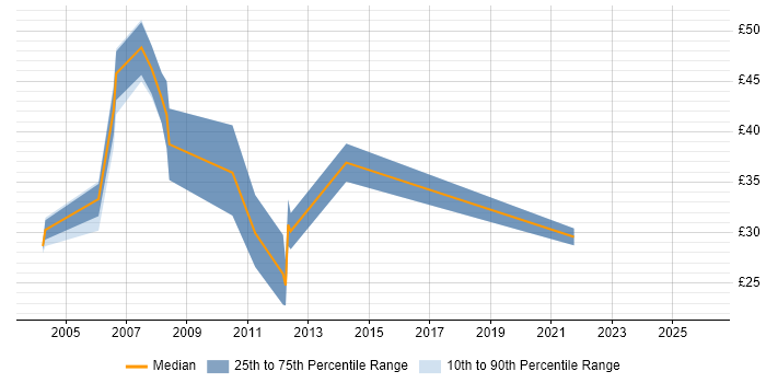 Contractor hourly rate distribution trend for Applications Support Manager job vacancies in the UK