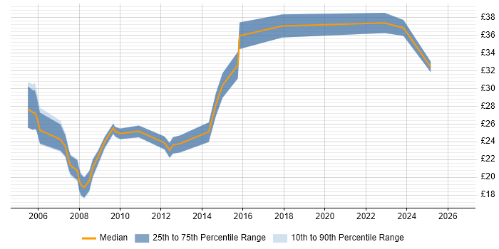 Contractor hourly rate distribution trend for Applications Support Specialist job vacancies in the UK