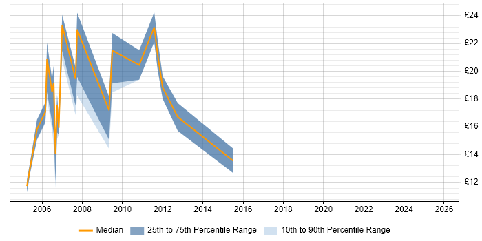 Contractor hourly rate distribution trend for Applications Support Technician job vacancies in the UK