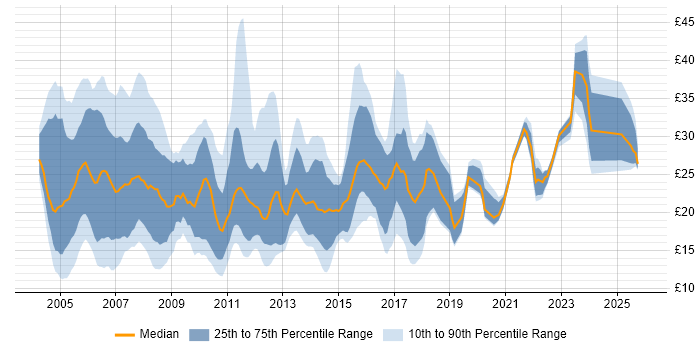 Contractor hourly rate distribution trend for Applications Support job vacancies in the UK