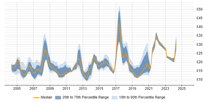 Contractor hourly rate distribution trend for jobs in the UK citing ArcGIS