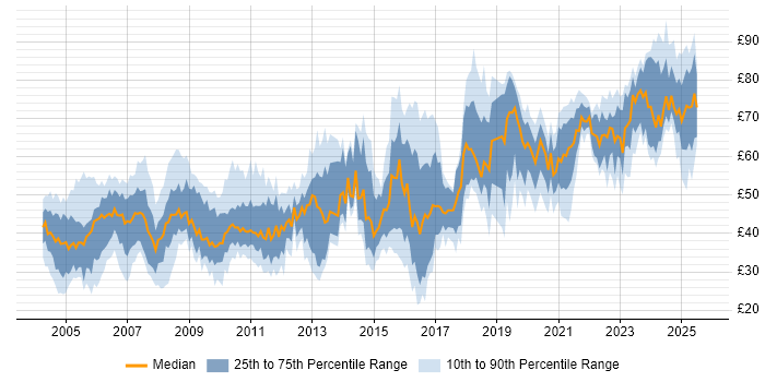 Contractor hourly rate distribution trend for Architect job vacancies in the UK Contractor hourly rate distribution trend for Architect job vacancies in the UK