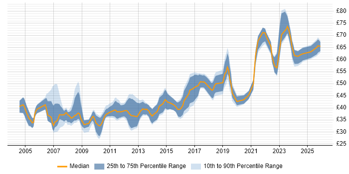 Contractor hourly rate distribution trend for jobs in the UK citing Architectural Design