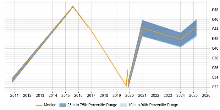 Contractor hourly rate distribution trend for jobs in the UK citing Arista