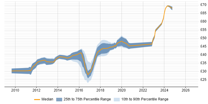 Contractor hourly rate distribution trend for jobs in the UK citing ARM Cortex