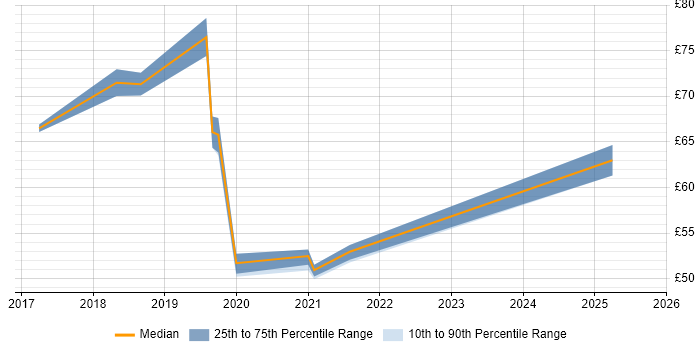 Contractor hourly rate distribution trend for jobs in the UK citing ARM Templates