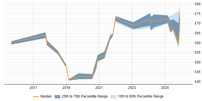 Contractor hourly rate distribution trend for jobs in the UK citing Artifactory