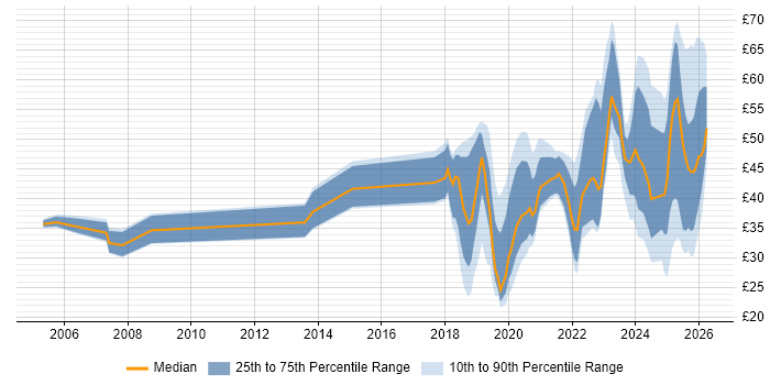 Contractor hourly rate distribution trend for jobs in the UK citing AI