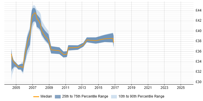 Contractor hourly rate distribution trend for AS400 Developer job vacancies in the UK
