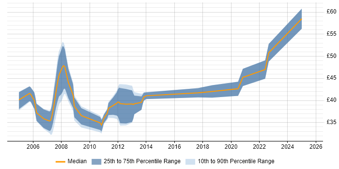 Contractor hourly rate distribution trend for ASIC Engineer job vacancies in the UK