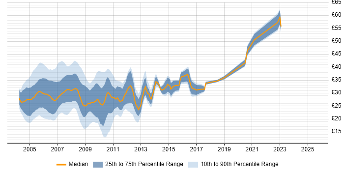 Contractor hourly rate distribution trend for ASP.NET Developer job vacancies in the UK Contractor hourly rate distribution trend for ASP.NET Developer job vacancies in the UK