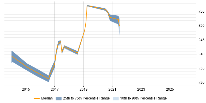 Contractor hourly rate distribution trend for jobs in the UK citing ASP.NET MVC 5