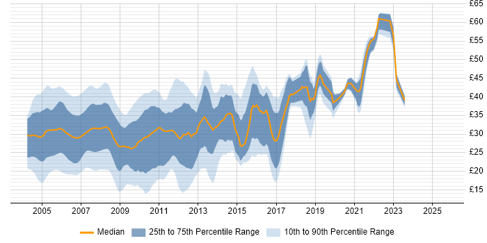Contractor hourly rate distribution trend for jobs in the UK citing ASP.NET Contractor hourly rate distribution trend for jobs in the UK citing ASP.NET