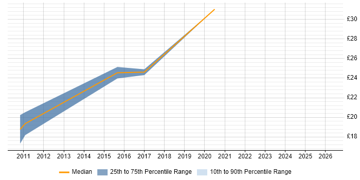 Contractor hourly rate distribution trend for Asset and Configuration Manager job vacancies in the UK