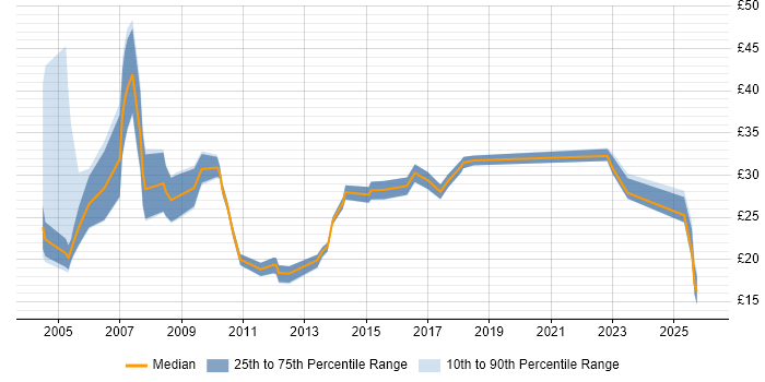 Contractor hourly rate distribution trend for Asset Management Analyst job vacancies in the UK