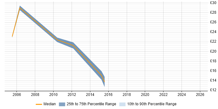 Contractor hourly rate distribution trend for Asset Management Consultant job vacancies in the UK