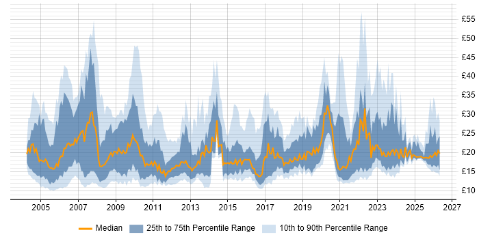 Contractor hourly rate distribution trend for jobs in the UK citing Asset Management