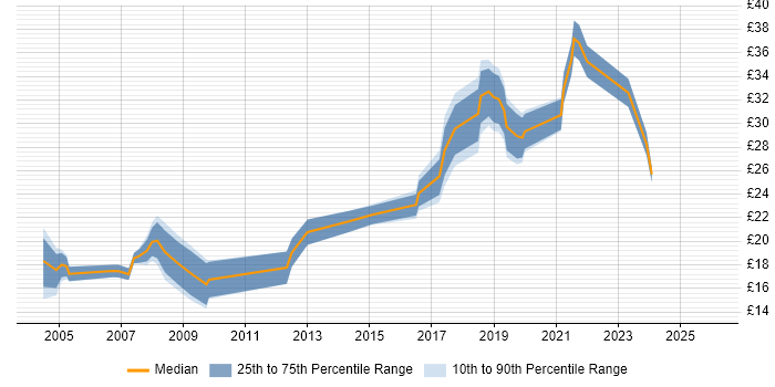 Contractor hourly rate distribution trend for Assistant Project Manager job vacancies in the UK