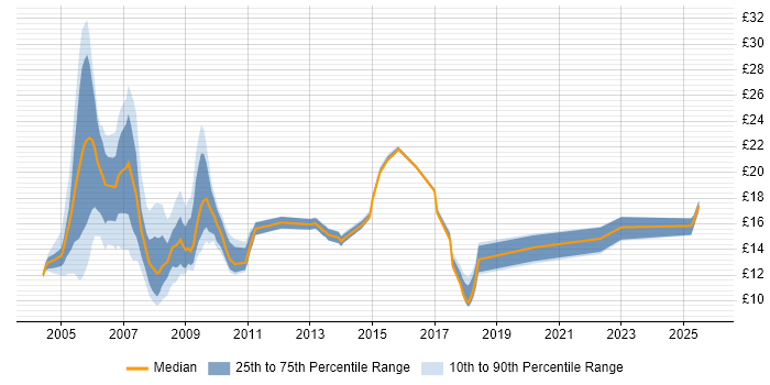 Contractor hourly rate distribution trend for jobs in the UK citing assyst