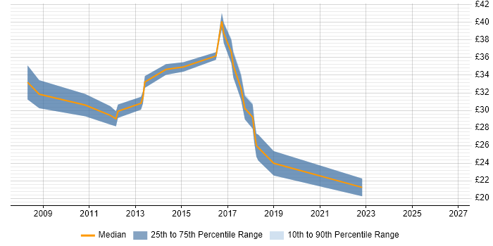 Contractor hourly rate distribution trend for jobs in the UK citing Asterisk PBX