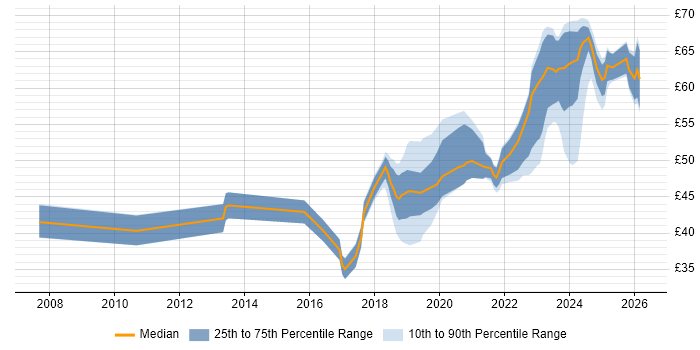 Contractor hourly rate distribution trend for jobs in the UK citing Atlassian