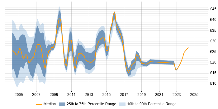 Contractor hourly rate distribution trend for jobs in the UK citing ATM