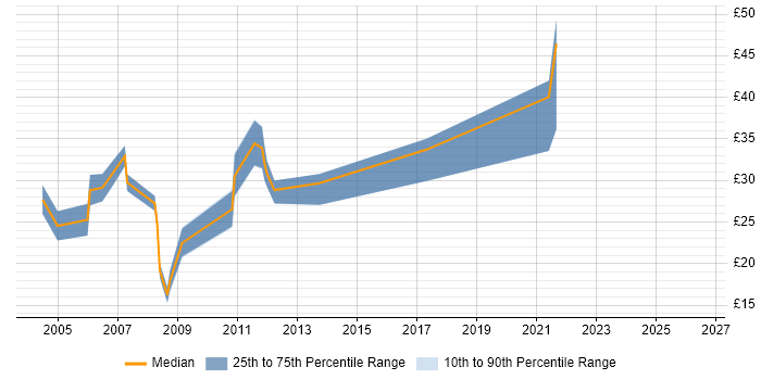 Contractor hourly rate distribution trend for Audit Analyst job vacancies in the UK