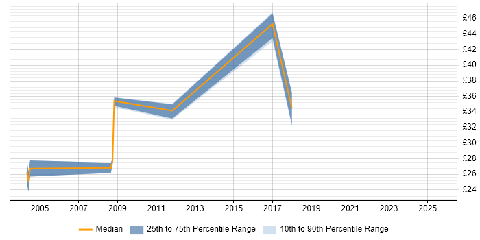 Contractor hourly rate distribution trend for Audit Manager job vacancies in the UK Contractor hourly rate distribution trend for Audit Manager job vacancies in the UK