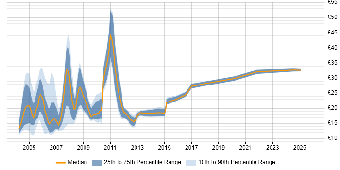 Contractor hourly rate distribution trend for Auditor job vacancies in the UK