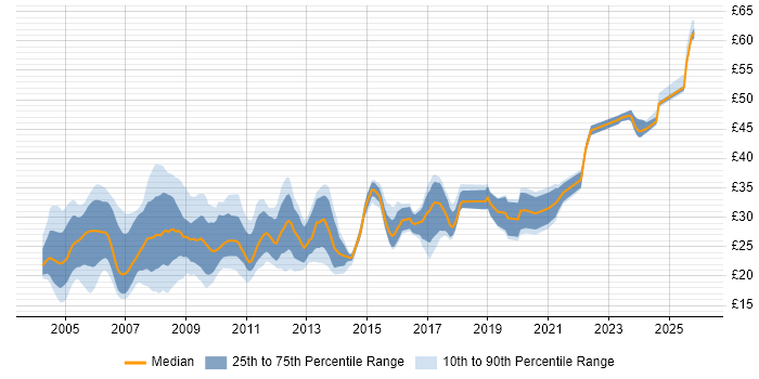 Contractor hourly rate distribution trend for Author job vacancies in the UK