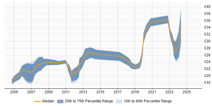 Contractor hourly rate distribution trend for jobs in the UK citing Autodesk Inventor
