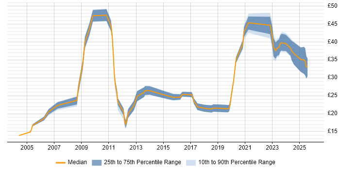 Contractor hourly rate distribution trend for jobs in the UK citing Autodesk
