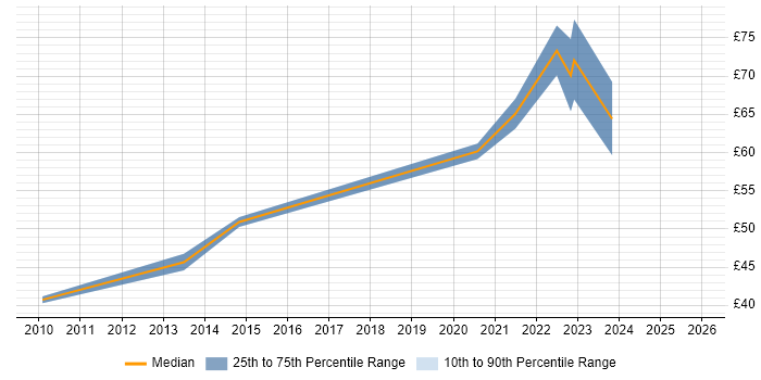 Contractor hourly rate distribution trend for Automation Consultant job vacancies in the UK
