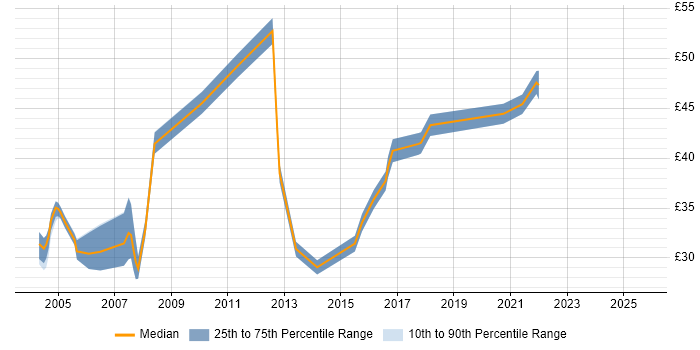 Contractor hourly rate distribution trend for Automation Tester job vacancies in the UK