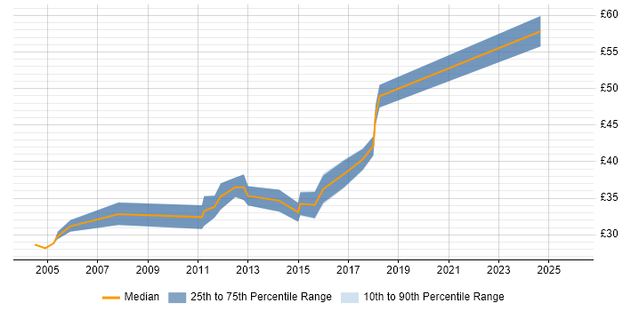Contractor hourly rate distribution trend for Automotive Embedded Software Engineer job vacancies in the UK