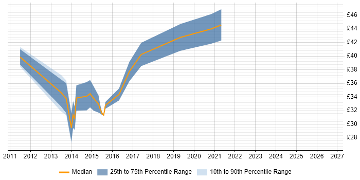 Contractor hourly rate distribution trend for jobs in the UK citing Automotive SPICE