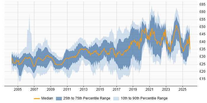 Contractor hourly rate distribution trend for jobs in the UK citing Automotive