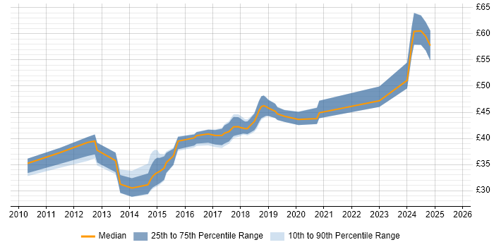 Contractor hourly rate distribution trend for jobs in the UK citing AUTOSAR Contractor hourly rate distribution trend for jobs in the UK citing AUTOSAR