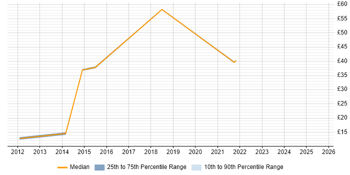 Contractor hourly rate distribution trend for jobs in the UK citing Autotask Contractor hourly rate distribution trend for jobs in the UK citing Autotask