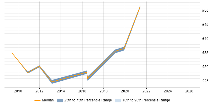 Contractor hourly rate distribution trend for jobs in the UK citing Avamar