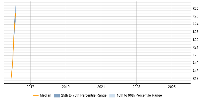 Contractor hourly rate distribution trend for jobs in the UK citing Avature