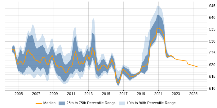 Contractor hourly rate distribution trend for jobs in the UK citing Avaya