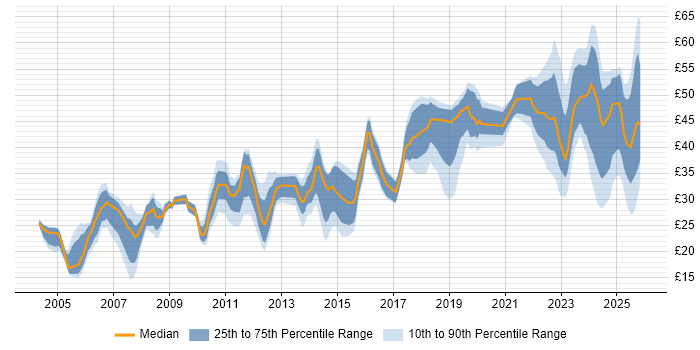 Contractor hourly rate distribution trend for jobs in the UK citing Aviation