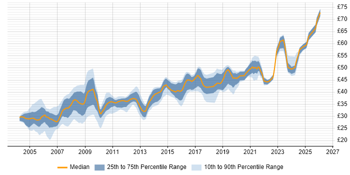 Contractor hourly rate distribution trend for jobs in the UK citing Avionics