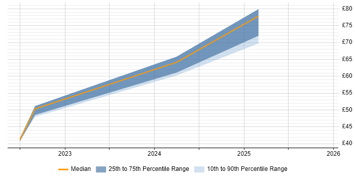 Contractor hourly rate distribution trend for jobs in the UK citing AWS CDK