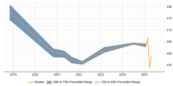 Contractor hourly rate distribution trend for jobs in the UK citing AWS Certification Contractor hourly rate distribution trend for jobs in the UK citing AWS Certification